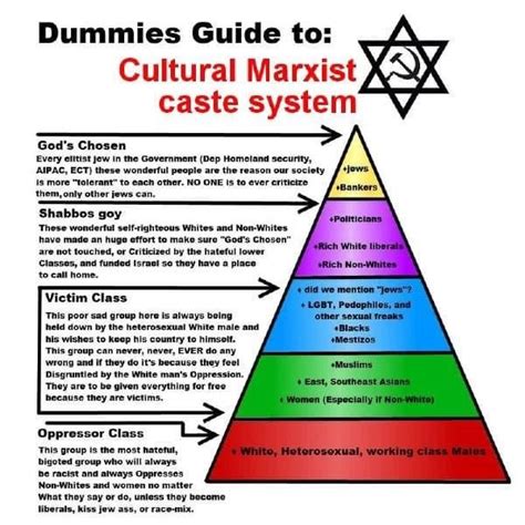 Hey Look Its The Cultural Marxist Version Of The Oppression Pyramid