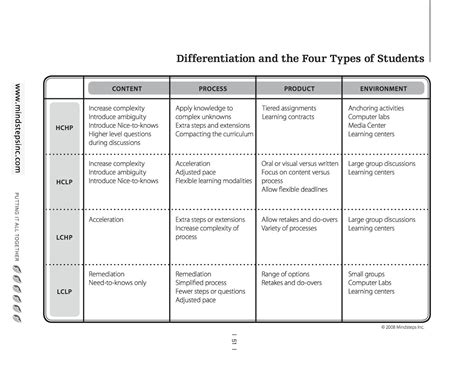 Mrs Cooks Blog How To Differentiate Your Lessons