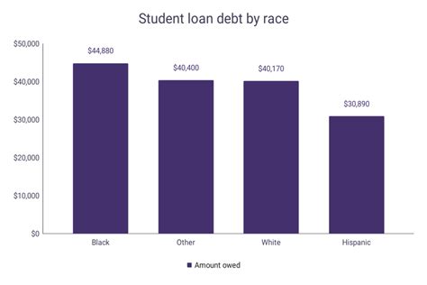 Student Loan Debt Statistics By Race Wordsrated