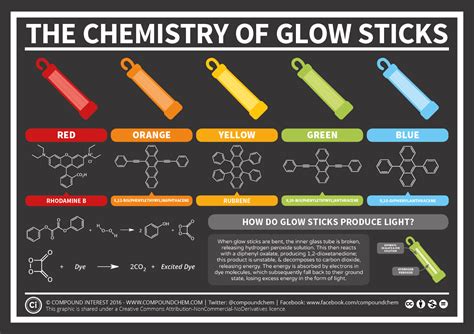 The Chemistry Of Glow Sticks Compound Interest