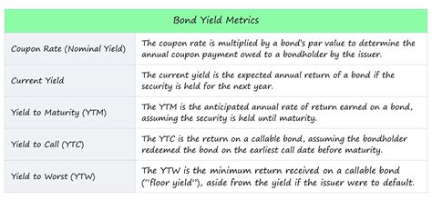 Bond Yield Formula Calculator