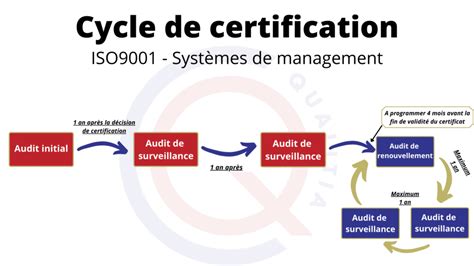 Certification Nf En Iso 9001 Qualitia Certification