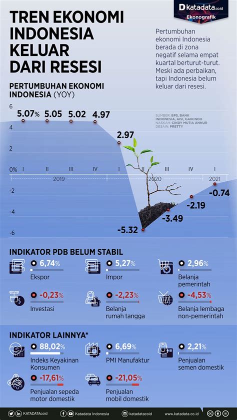 Tren Ekonomi Indonesia Keluar Dari Resesi Infografik Katadata Co Id