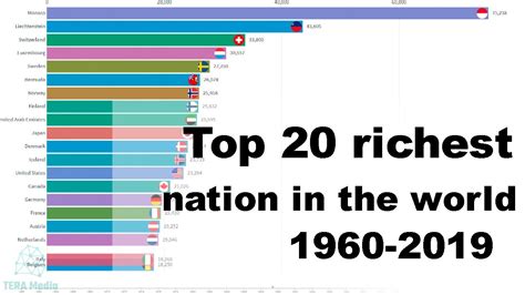 Top Richest Countries In The World Gdp Per Capita Youtube