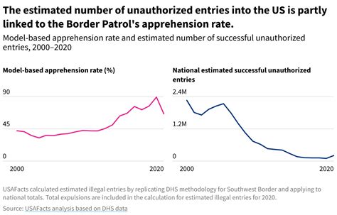 What Can The Data Tell Us About Unauthorized Immigration To The Us