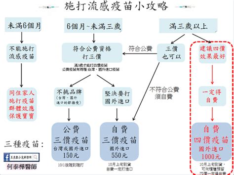 See more of 福欣耳鼻喉科診所 on facebook. 如何選擇施打流感疫苗小攻略(2017-2018年) @ 王杰凱小兒科的醫療服事園地 :: 痞客邦
