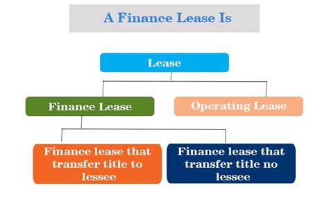 All The Relevant Information About Finance Lease