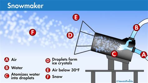 How Snow Makers Work Mapquest Travel