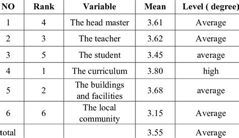 The Means Ranks Levels Of Education Quality As A Whole Download