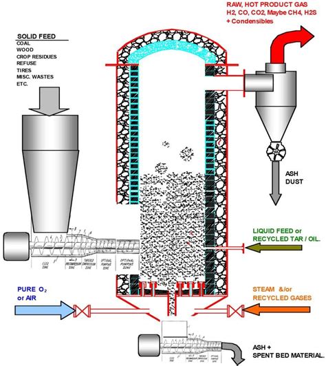 Circulating Fluidized Bed Reactor Chemical Engineering World