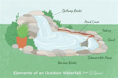 This is because waterfalls give the impression they are flowing from a source located elsewhere in your landscape, when in fact they generally come from a. How to Build Outdoor Waterfalls Inexpensively