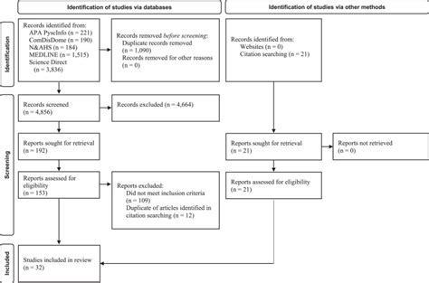 A Systematic Review Of Voice Related Patient Reported Outcome Measures