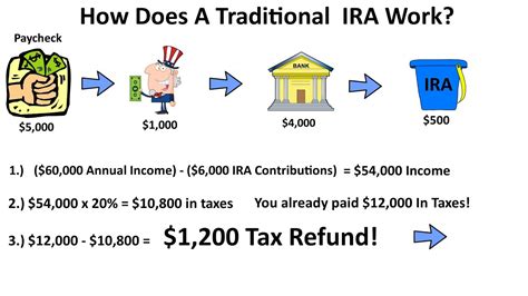 How Does An Ira Work Traditional Ira Explained In A Flow Chart Tax