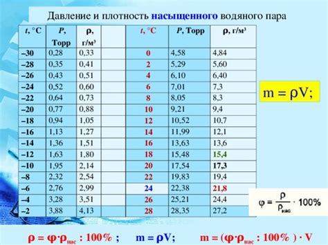 Тепловые явления Агрегатные состояния вещества Влажность