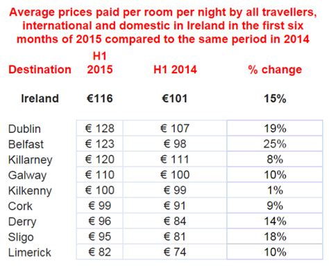 Hotel Prices On The Rise How Much Is It To Stay In Some Of The Most