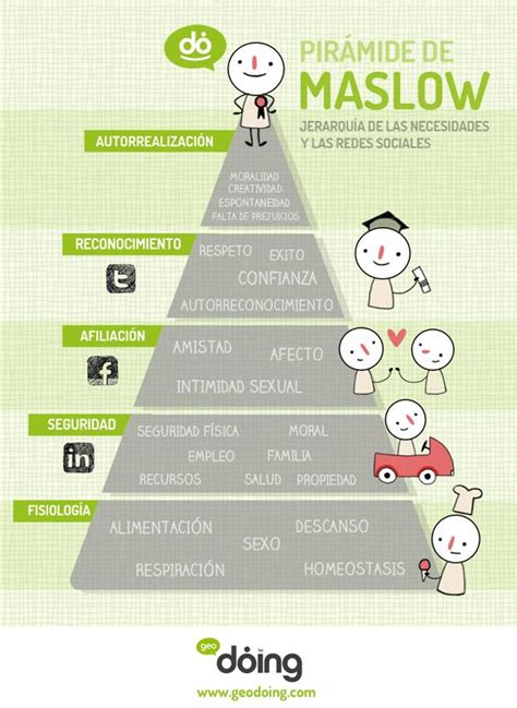 La Pirámide De Maslow Jerarquía De Necesidades Vs Redes Sociales