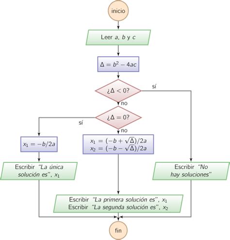 Diagrama De Diagrama De Flujo Ecuacion Cuadratica Imagen Png Imagen