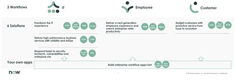Servicenow Workflows Automation Tresbu Digital Agile Innovation