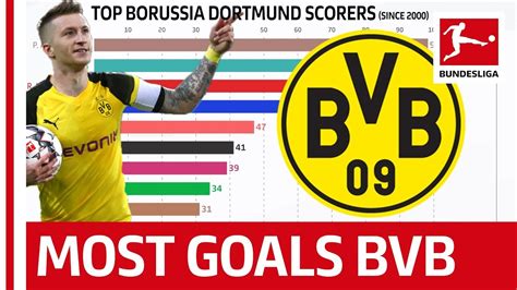 Who Is The Top Borussia Dortmund Goal Scorer Since 2000 Powered By
