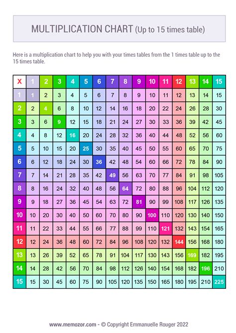 Printable Colorful Multiplication Chart 1 15 And Tricks Memozor