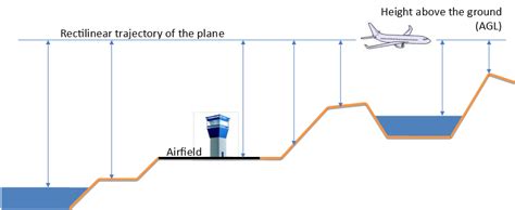 Altitude, height and flight level - IVAO - International Virtual ...