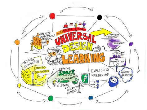 Universal Design For Learning In Moodle Eummena