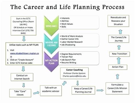 Career Path Planning Template Beautiful Career Map Template Path Chart