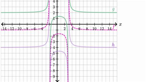 graphs of rational functions practice khan academy
