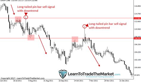 How To Trade Long Tailed Pin Bar Signals On Daily Charts Learn To