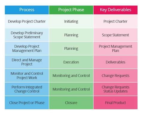 Integrated Project Teams And Management Smartsheet