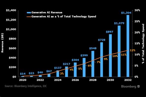 Generative Ai Market To Grow To 13 Trillion Channelx