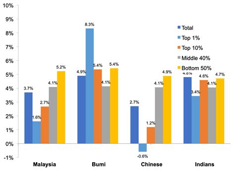 The capital kuala lumpur also pulls in huge numbers of working expats looking for. Income inequality among different ethnic groups: the case ...