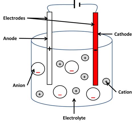 electrolysis gcse chemistry
