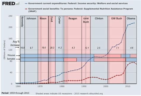 Welfare Spending By President And Congress From 1959 To 2014