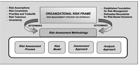 Understanding Risk Assessments Nist Sp 80030 And Is0 2700 Guidelines