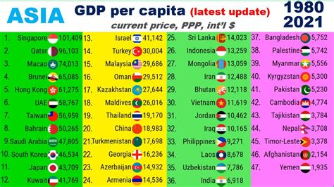 Asia Gdp Per Capita By Ppp 1980 2021 Latest Update Top 10