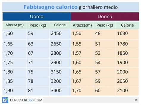 Se ti butti dal quarto piano farai un volo di più di 12 metri. Peso forma e calorie: fabbisogno calorico giornaliero per ...