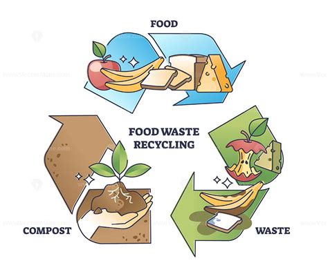 Food Waste Recycling And Reduce Garbage With Composting Outline Diagram