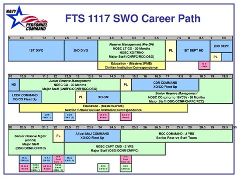 Ppt Fts 1117 Swo Career Path Powerpoint Presentation Free Download