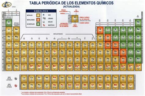 Tabla Periodica De Los Elementos Quimicos Actualizada Con Nombres En