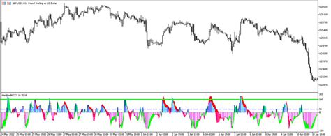 The Weighted Wcci Trading Indicator For Mt5