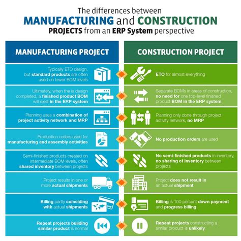 Infographic Manufacturing Projects Vs Construction Projects Sikich Llp