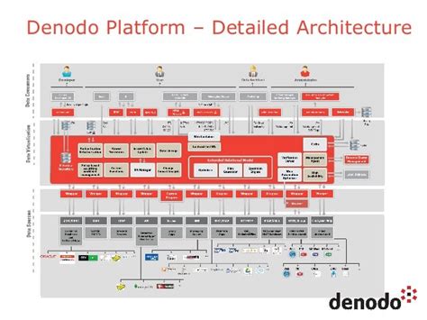 Denodo Data Virtualization Platform Overview Session 1 From Archite