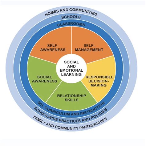 How Does Social Emotional Learning Sel Benefit Students