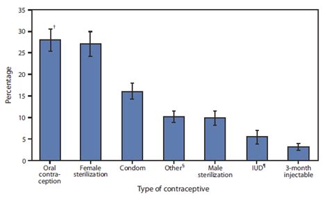 QuickStats Primary Contraceptive Method Used Among Women Aged Years National Survey