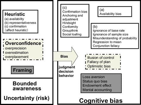 Mechanism Of Cognitive Biases Due To Heuristics Overconfidence And