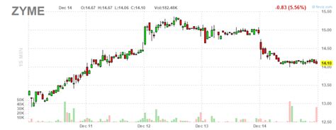 Zymeworks Updates To Thesis And Outlook NASDAQ ZYME Seeking Alpha