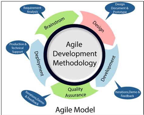 Agile Model In Software Engineering Tutorial And Example