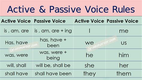 Active And Passive Voice Rules Pdf Pipelasopa