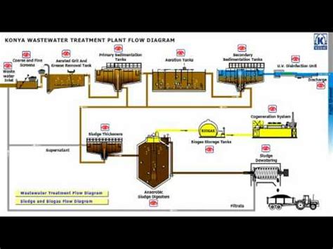 Water shortage is common in malaysia. Konya Wastewater Treatment Plant Flow Diagram 1/3 - YouTube